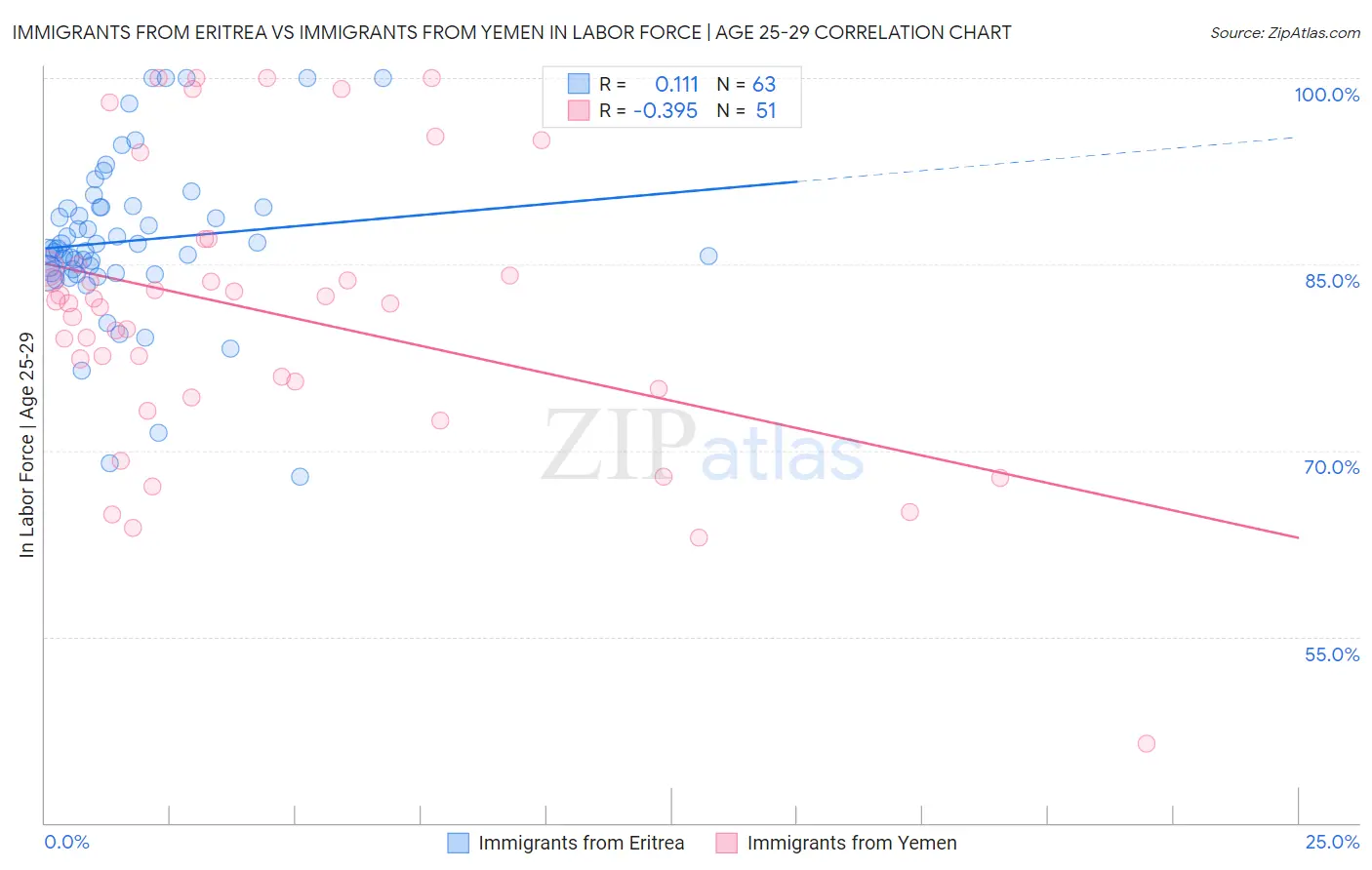 Immigrants from Eritrea vs Immigrants from Yemen In Labor Force | Age 25-29