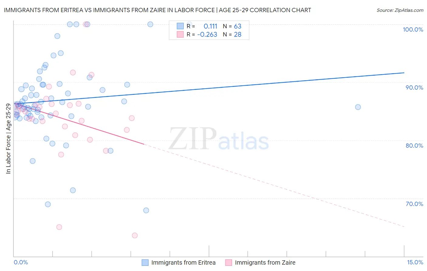 Immigrants from Eritrea vs Immigrants from Zaire In Labor Force | Age 25-29