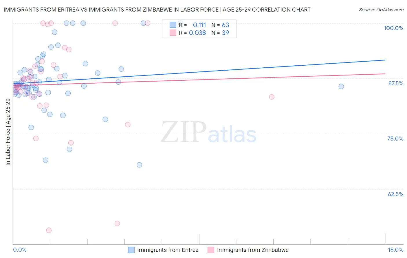 Immigrants from Eritrea vs Immigrants from Zimbabwe In Labor Force | Age 25-29