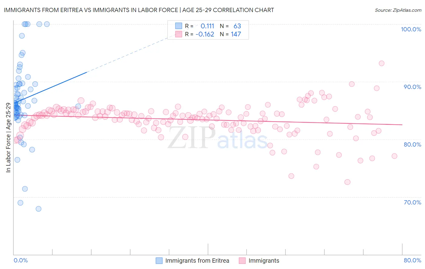 Immigrants from Eritrea vs Immigrants In Labor Force | Age 25-29