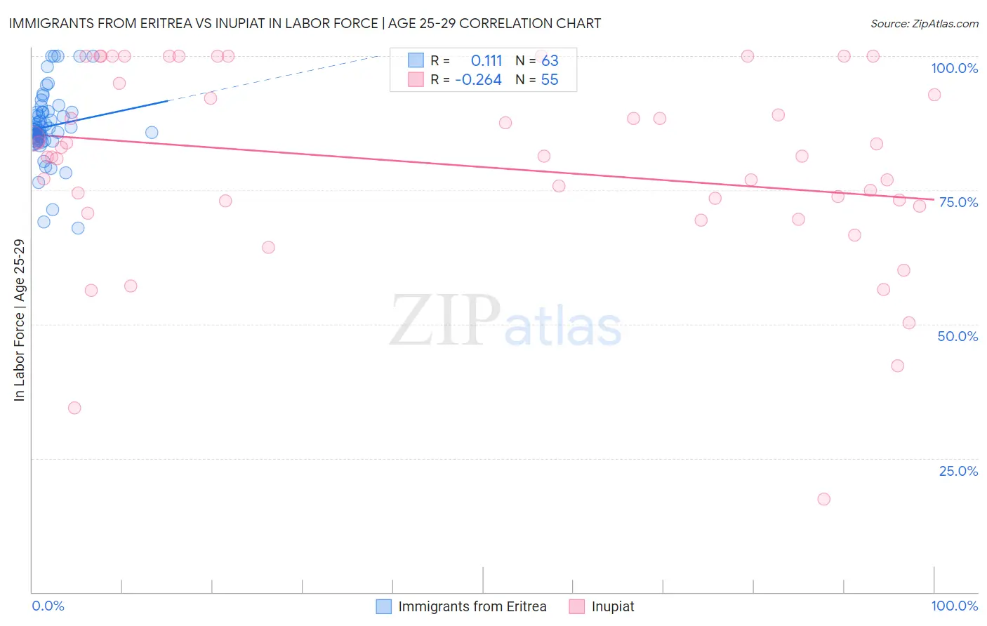 Immigrants from Eritrea vs Inupiat In Labor Force | Age 25-29