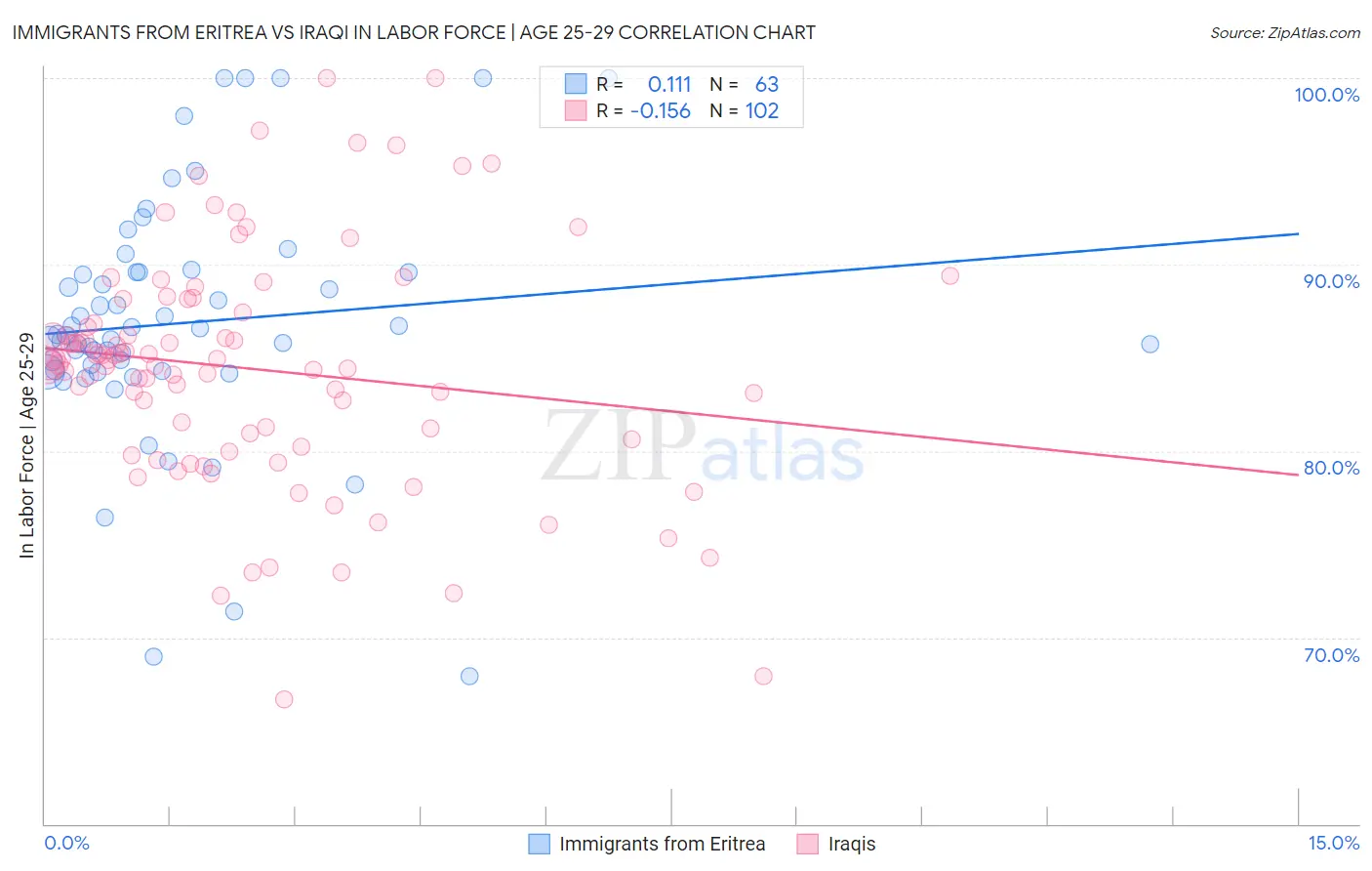 Immigrants from Eritrea vs Iraqi In Labor Force | Age 25-29