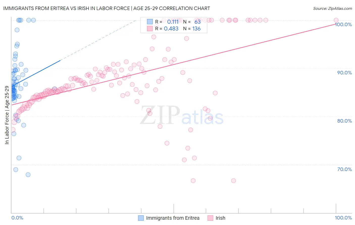 Immigrants from Eritrea vs Irish In Labor Force | Age 25-29