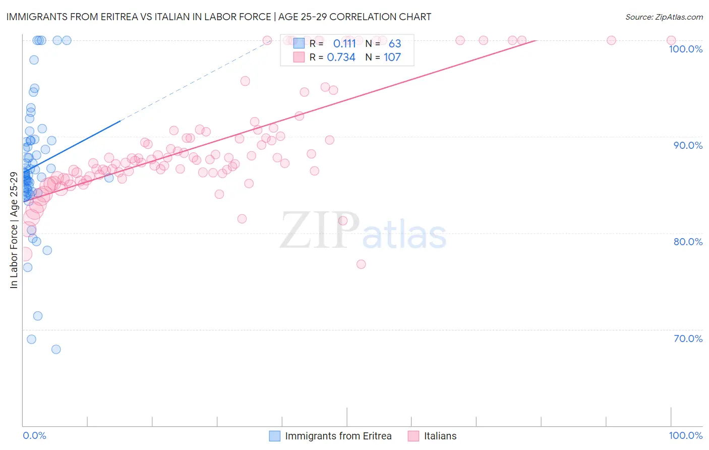 Immigrants from Eritrea vs Italian In Labor Force | Age 25-29