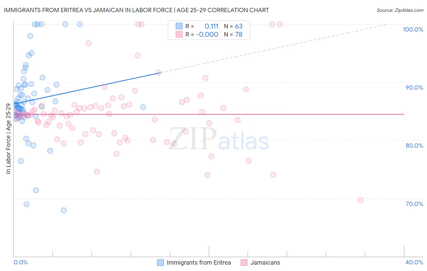 Immigrants from Eritrea vs Jamaican In Labor Force | Age 25-29