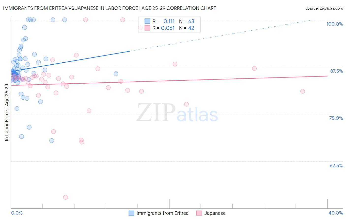 Immigrants from Eritrea vs Japanese In Labor Force | Age 25-29