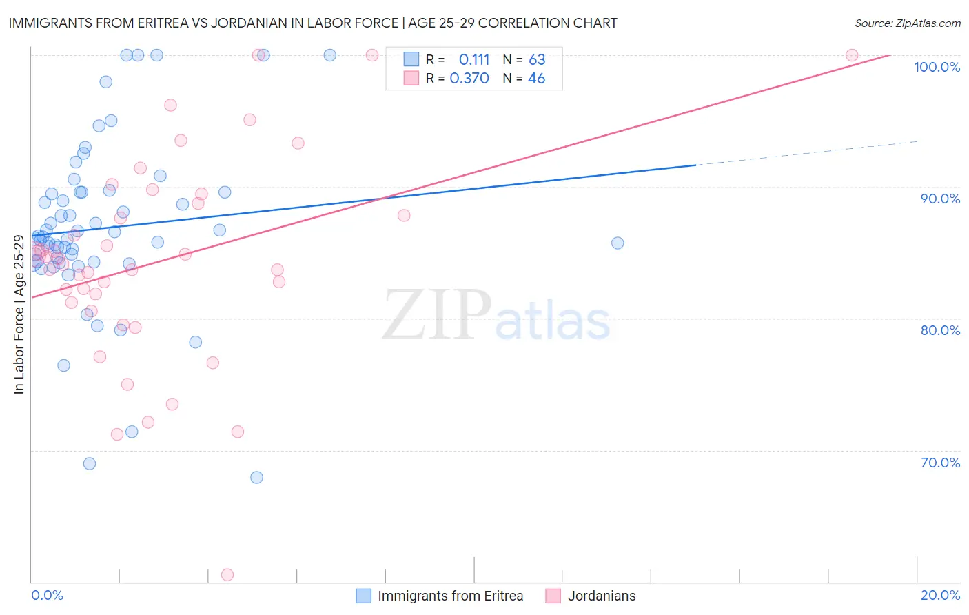 Immigrants from Eritrea vs Jordanian In Labor Force | Age 25-29