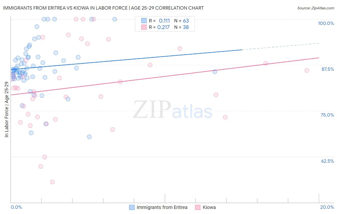 Immigrants from Eritrea vs Kiowa In Labor Force | Age 25-29