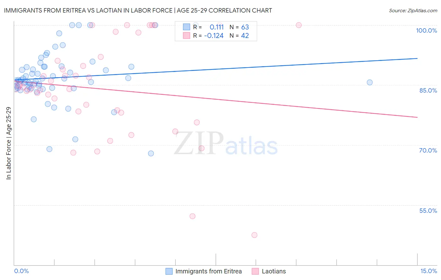 Immigrants from Eritrea vs Laotian In Labor Force | Age 25-29