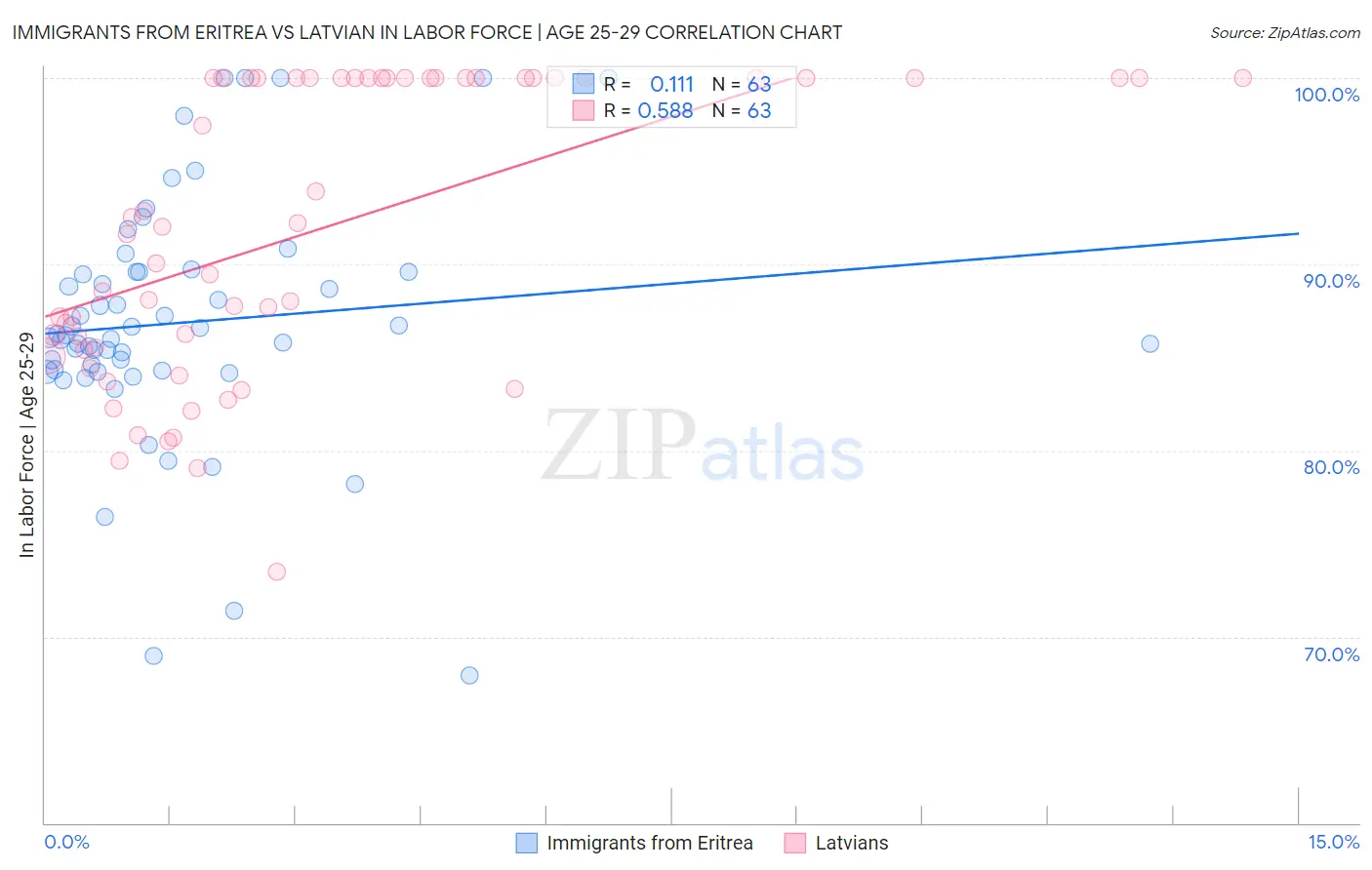 Immigrants from Eritrea vs Latvian In Labor Force | Age 25-29