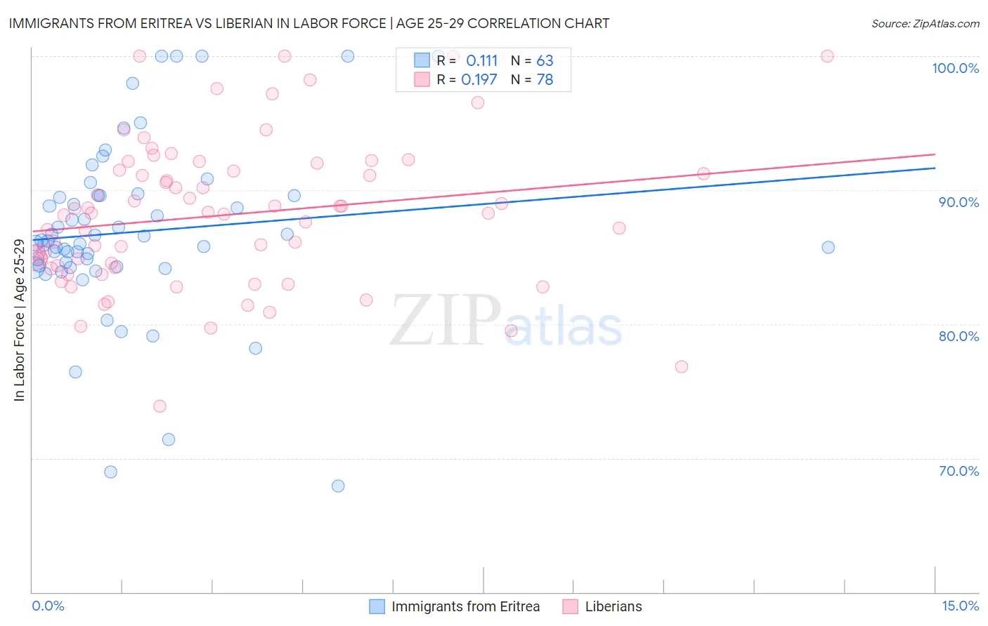 Immigrants from Eritrea vs Liberian In Labor Force | Age 25-29