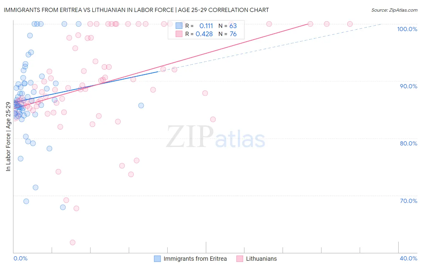 Immigrants from Eritrea vs Lithuanian In Labor Force | Age 25-29