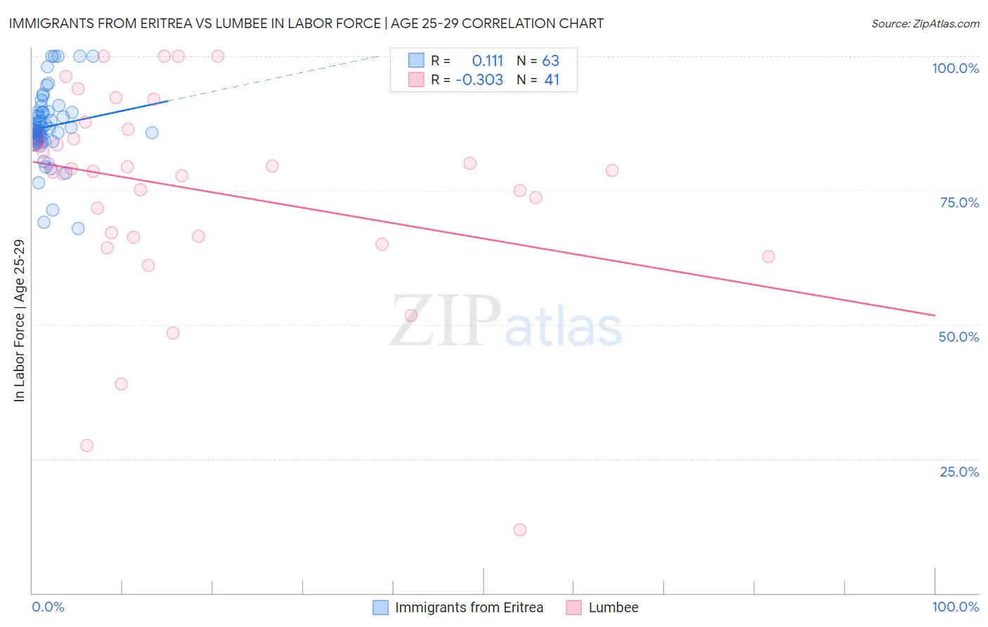 Immigrants from Eritrea vs Lumbee In Labor Force | Age 25-29