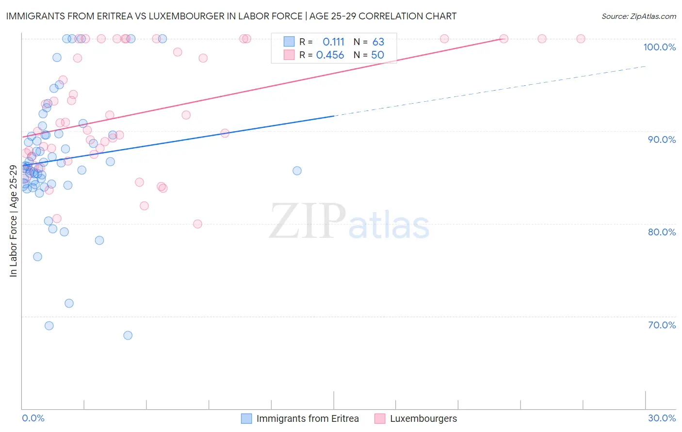 Immigrants from Eritrea vs Luxembourger In Labor Force | Age 25-29