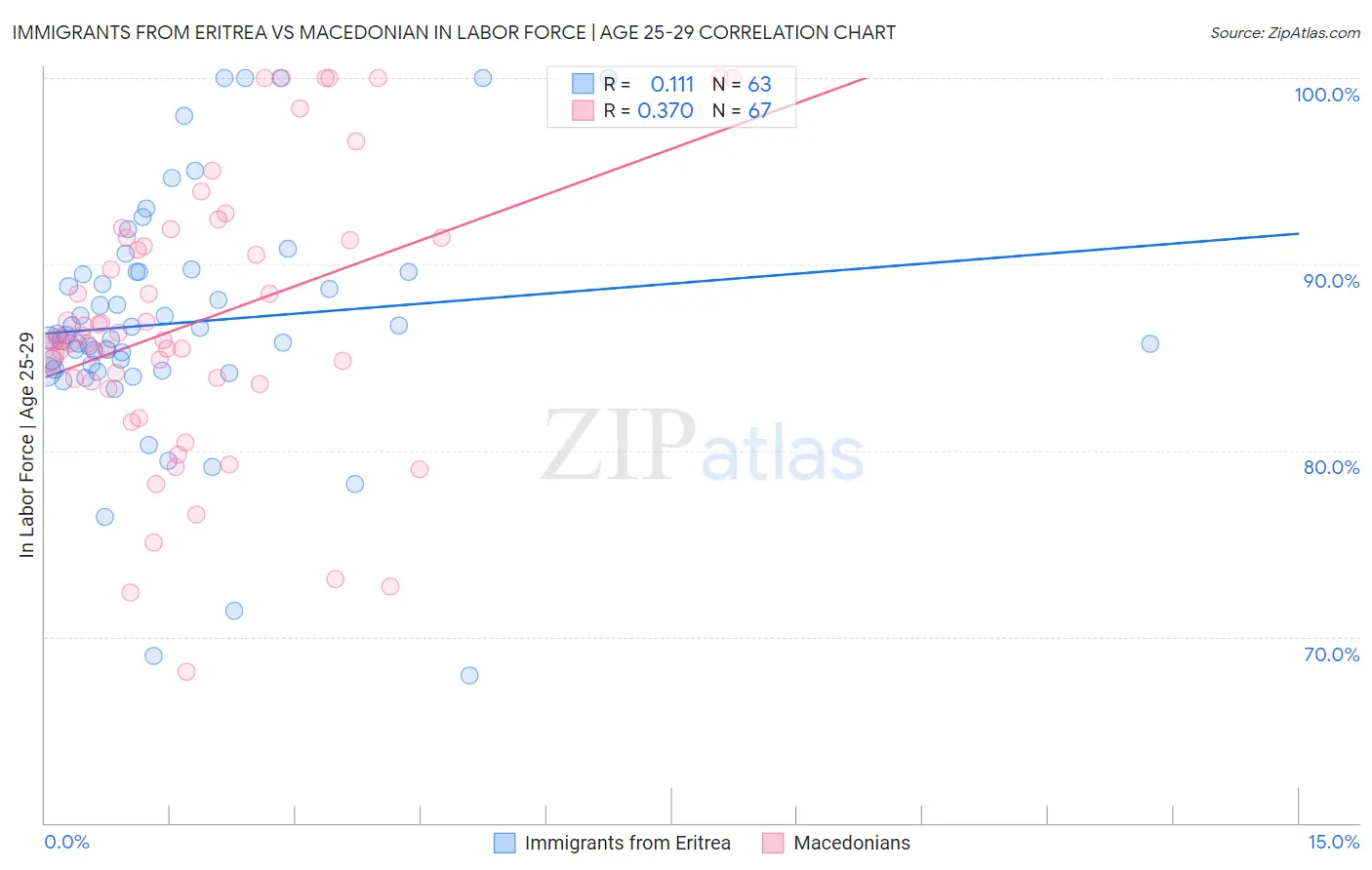 Immigrants from Eritrea vs Macedonian In Labor Force | Age 25-29