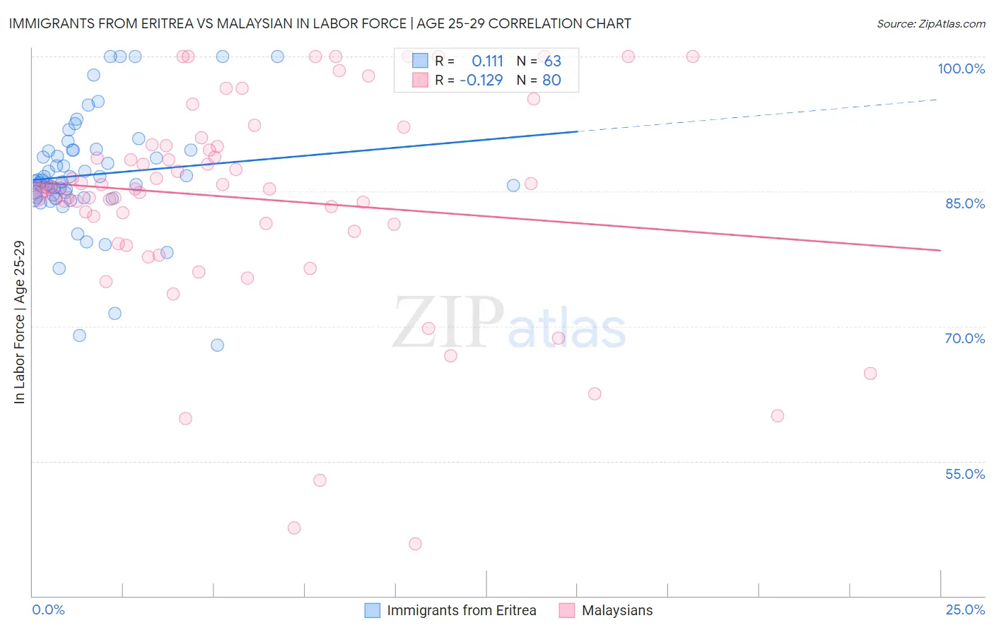 Immigrants from Eritrea vs Malaysian In Labor Force | Age 25-29