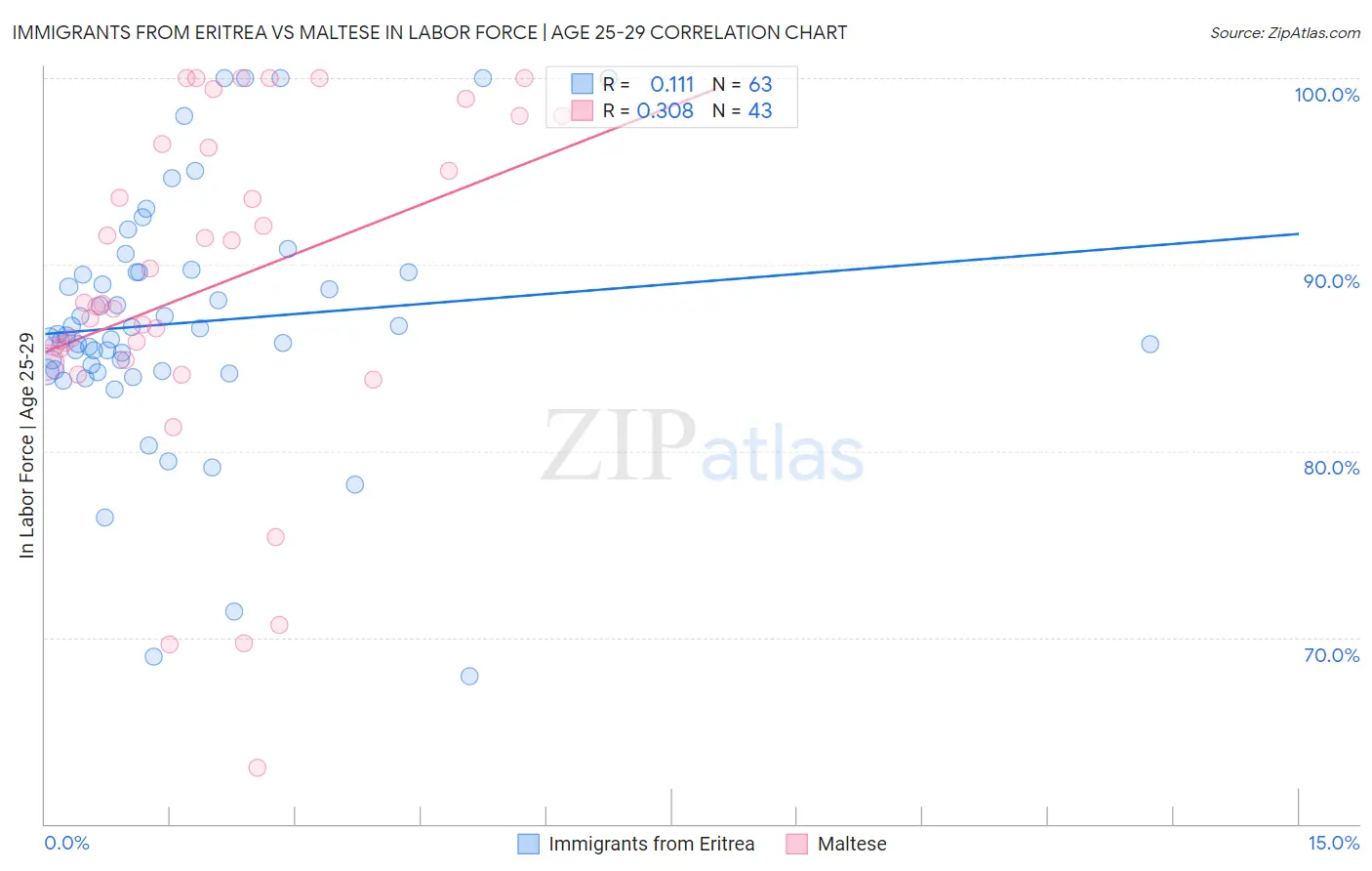 Immigrants from Eritrea vs Maltese In Labor Force | Age 25-29