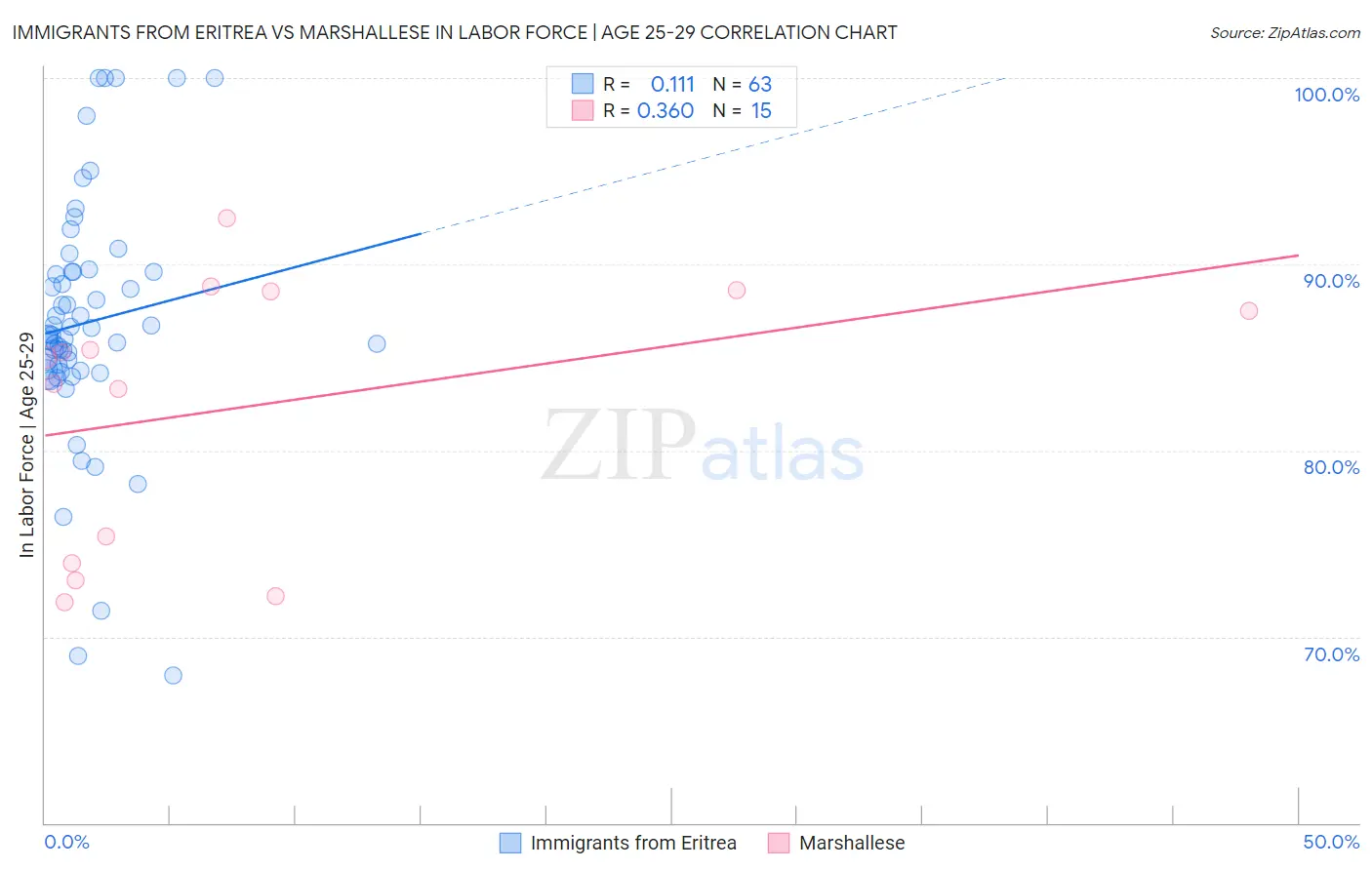 Immigrants from Eritrea vs Marshallese In Labor Force | Age 25-29