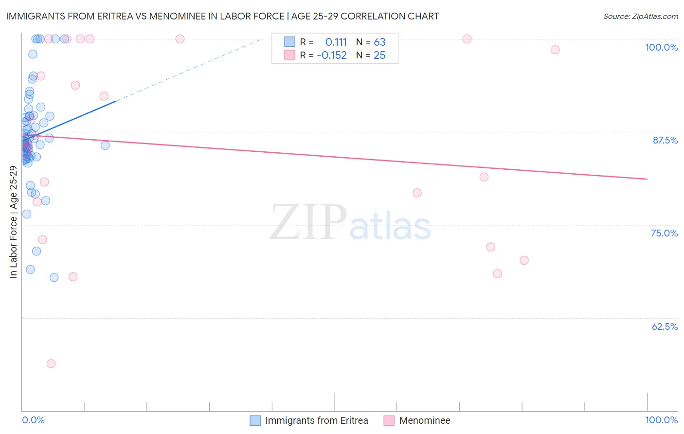 Immigrants from Eritrea vs Menominee In Labor Force | Age 25-29