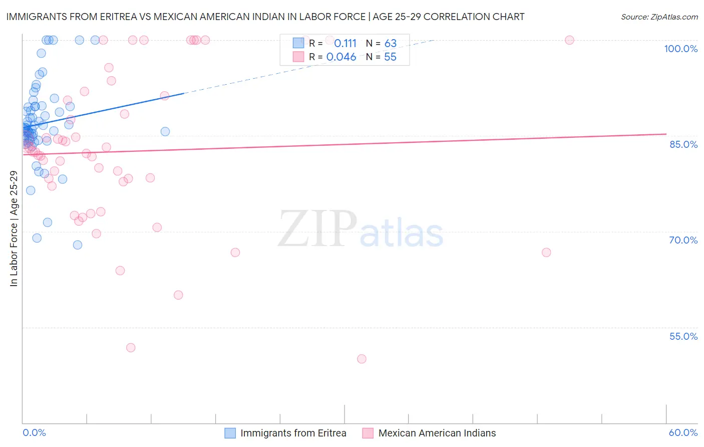 Immigrants from Eritrea vs Mexican American Indian In Labor Force | Age 25-29