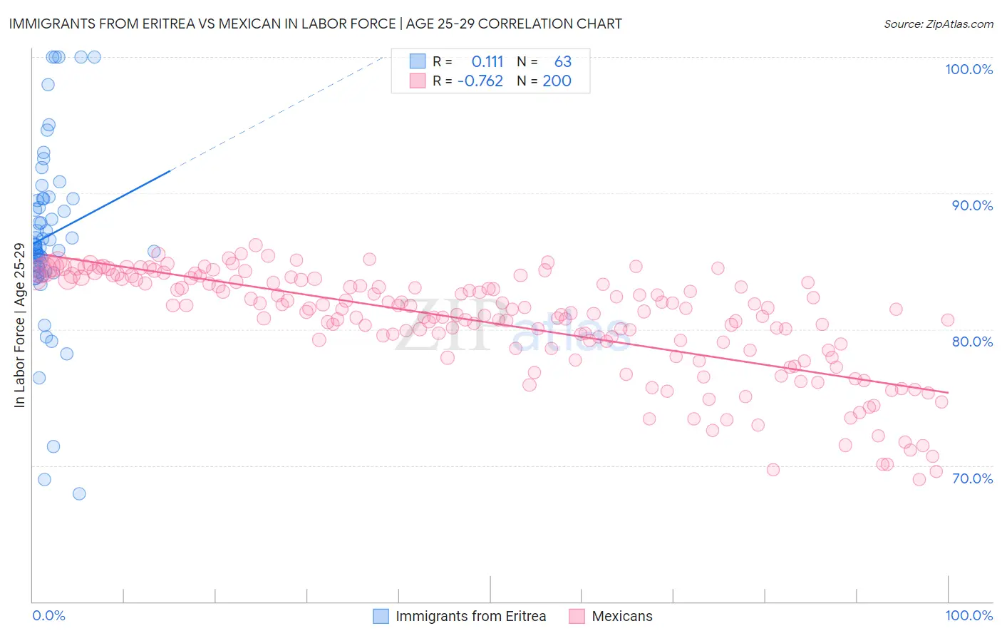 Immigrants from Eritrea vs Mexican In Labor Force | Age 25-29