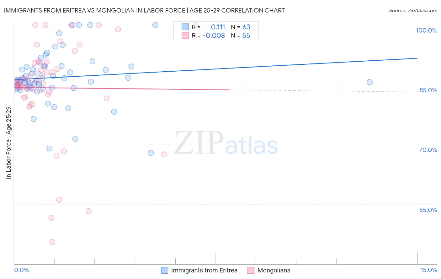 Immigrants from Eritrea vs Mongolian In Labor Force | Age 25-29