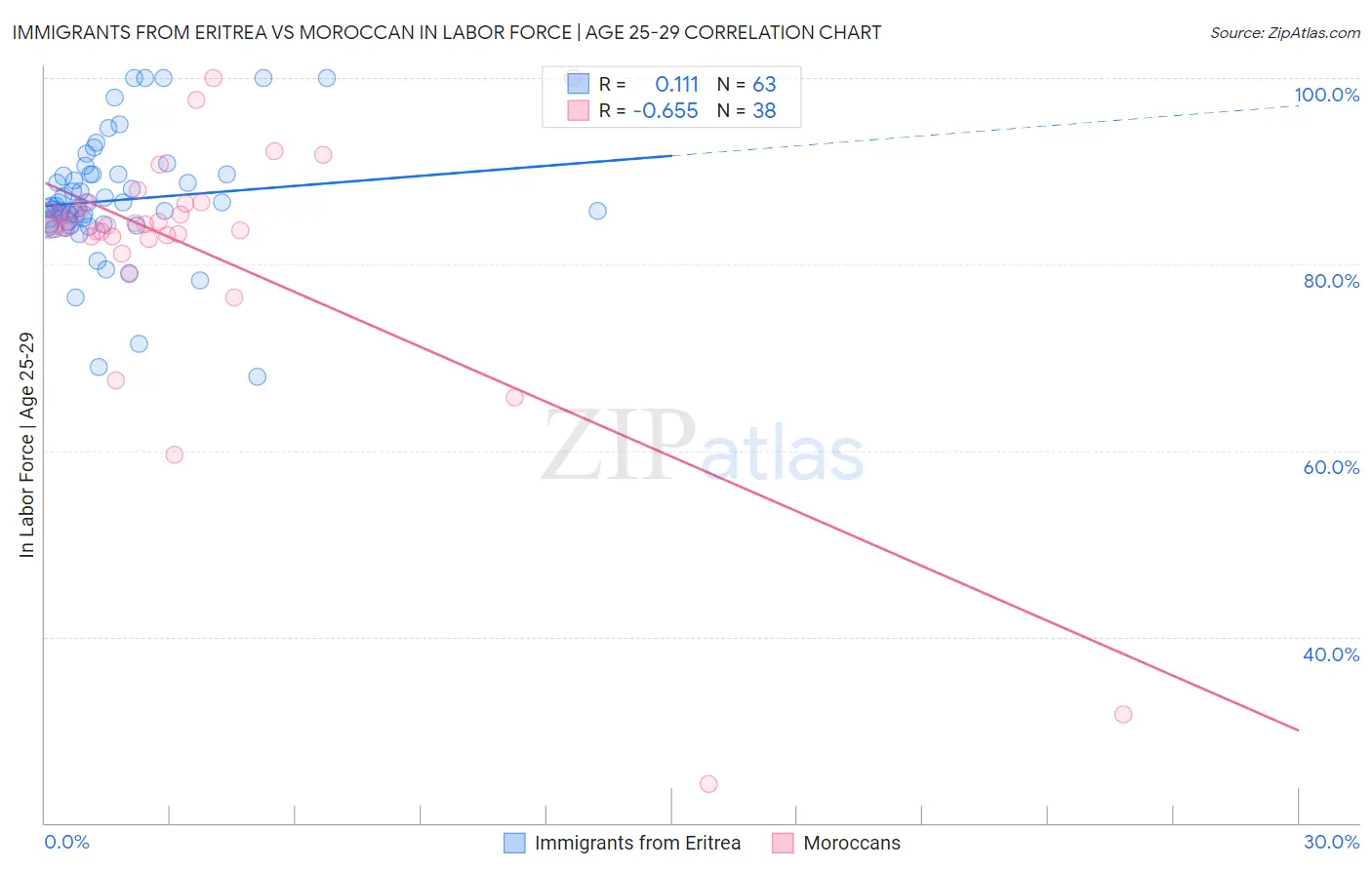 Immigrants from Eritrea vs Moroccan In Labor Force | Age 25-29