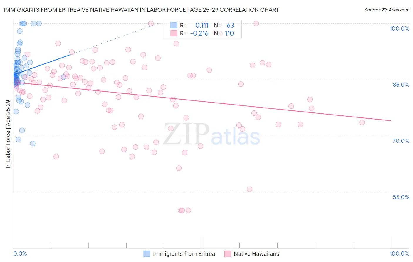 Immigrants from Eritrea vs Native Hawaiian In Labor Force | Age 25-29