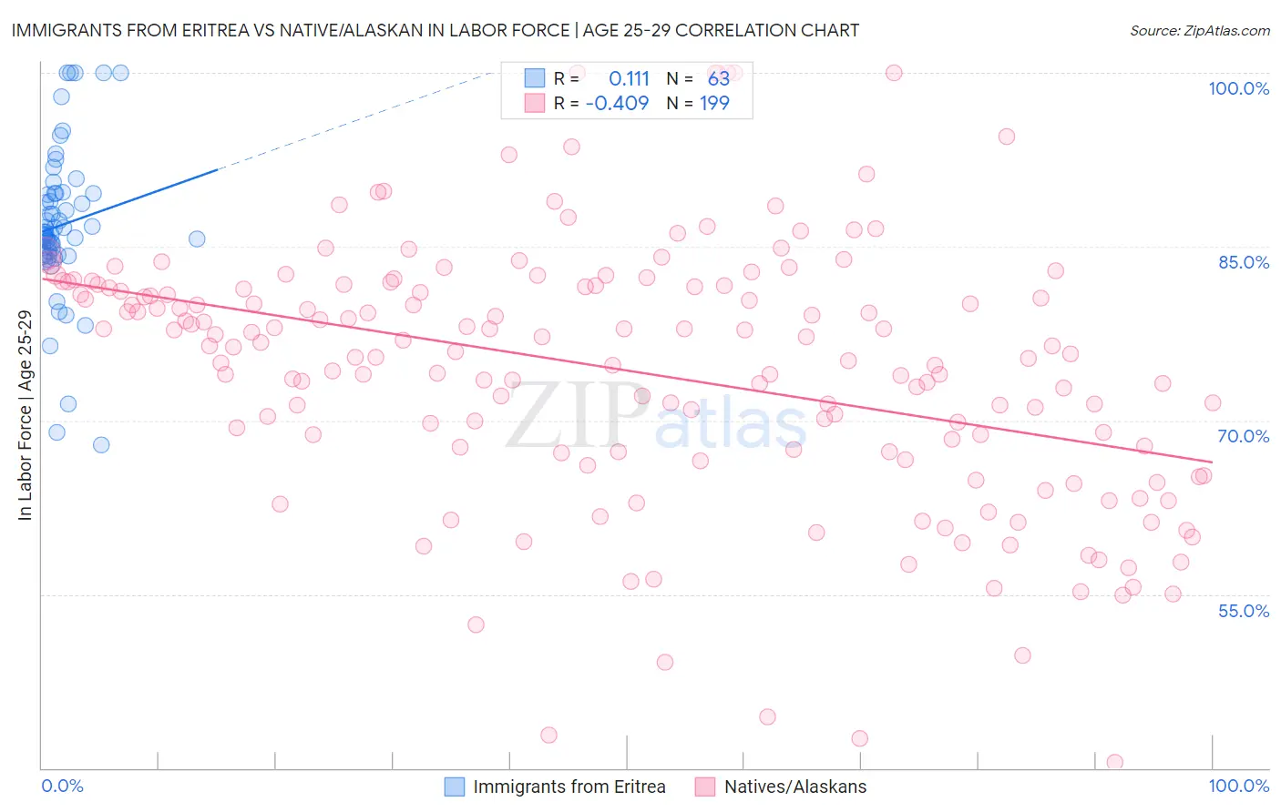 Immigrants from Eritrea vs Native/Alaskan In Labor Force | Age 25-29