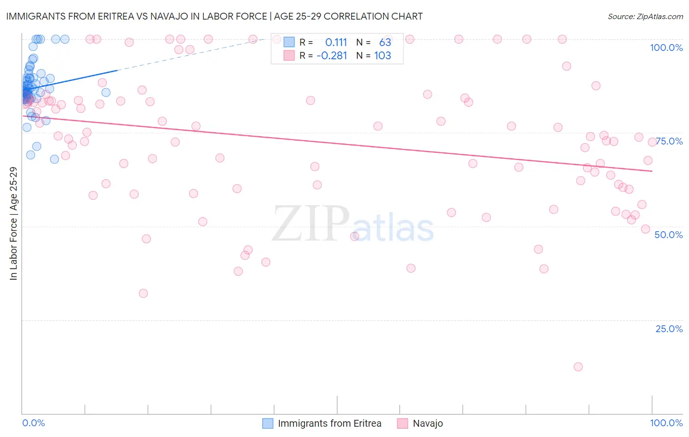 Immigrants from Eritrea vs Navajo In Labor Force | Age 25-29