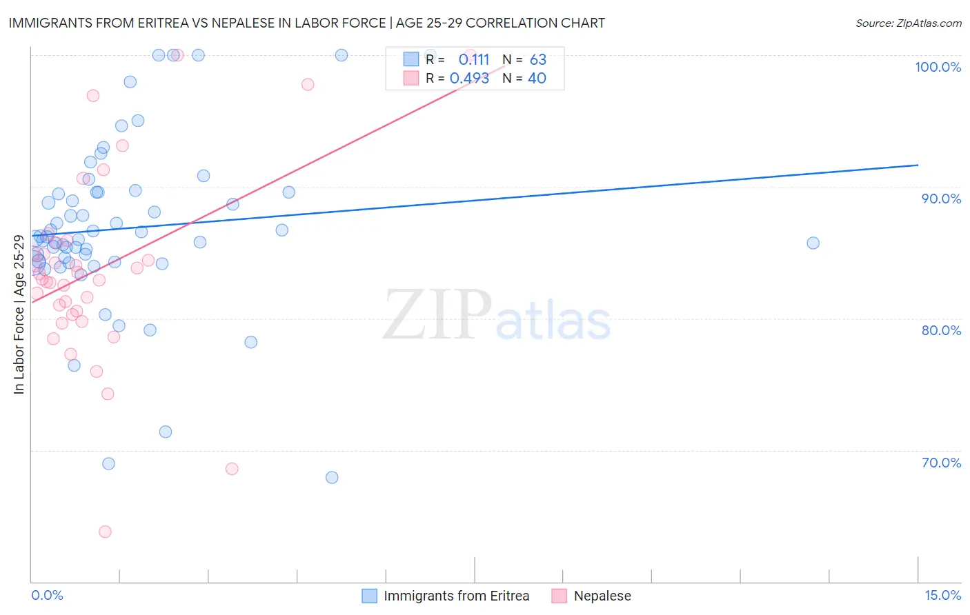 Immigrants from Eritrea vs Nepalese In Labor Force | Age 25-29