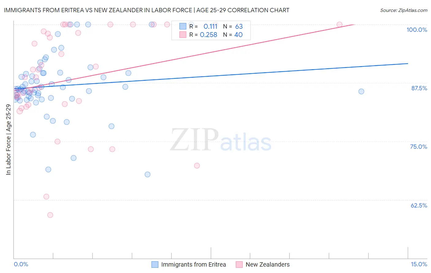 Immigrants from Eritrea vs New Zealander In Labor Force | Age 25-29