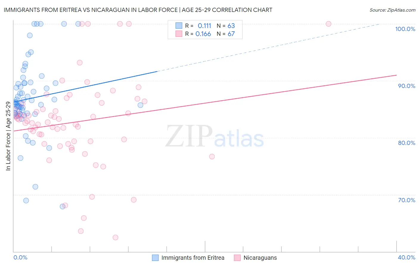 Immigrants from Eritrea vs Nicaraguan In Labor Force | Age 25-29