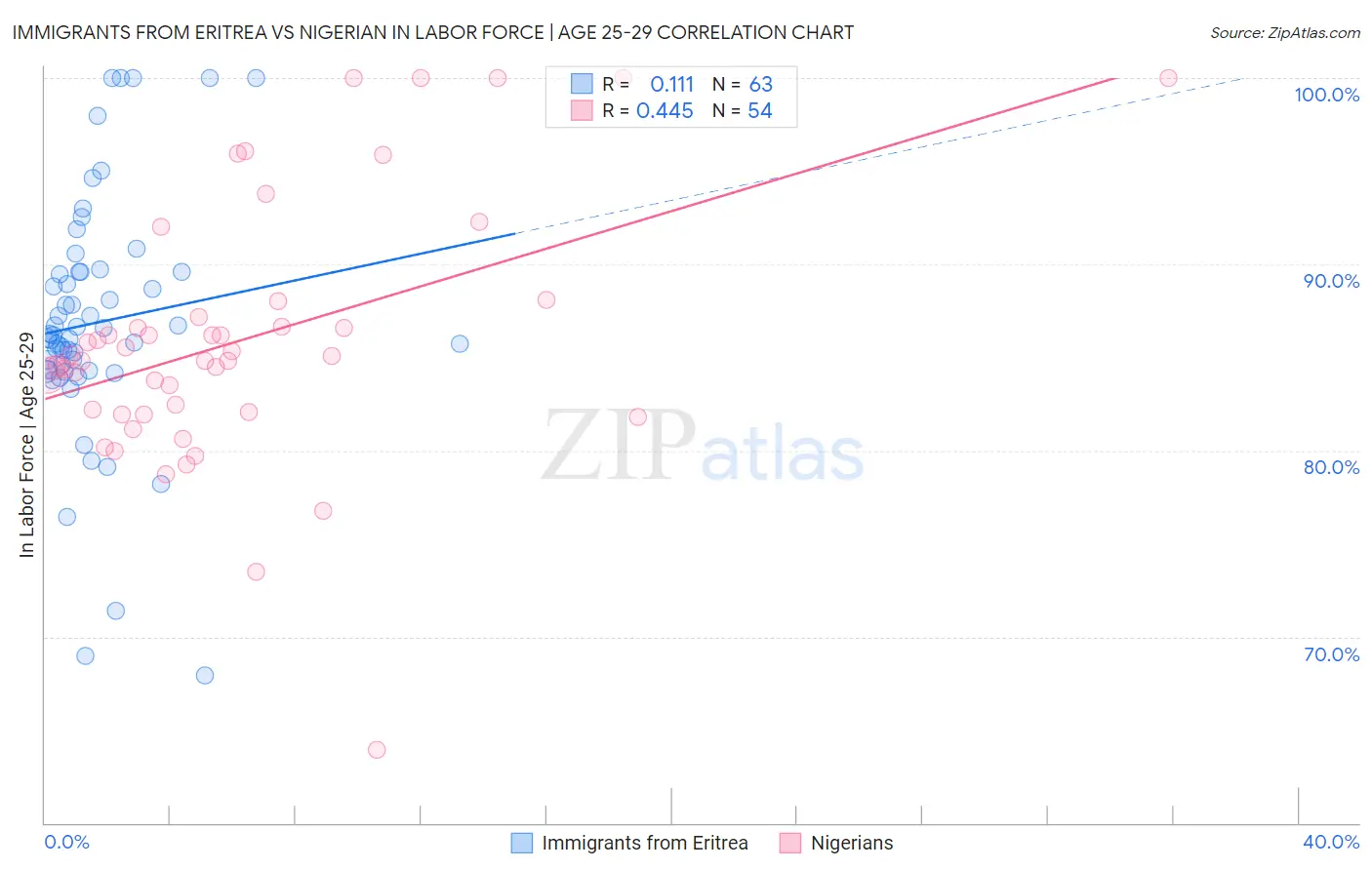 Immigrants from Eritrea vs Nigerian In Labor Force | Age 25-29