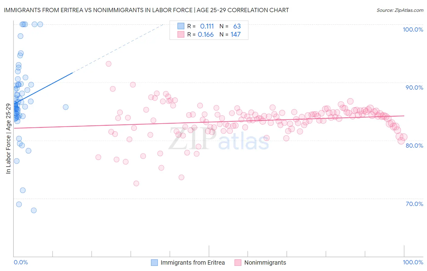 Immigrants from Eritrea vs Nonimmigrants In Labor Force | Age 25-29