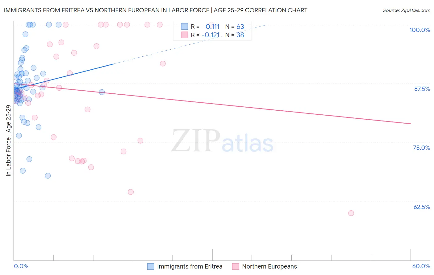 Immigrants from Eritrea vs Northern European In Labor Force | Age 25-29