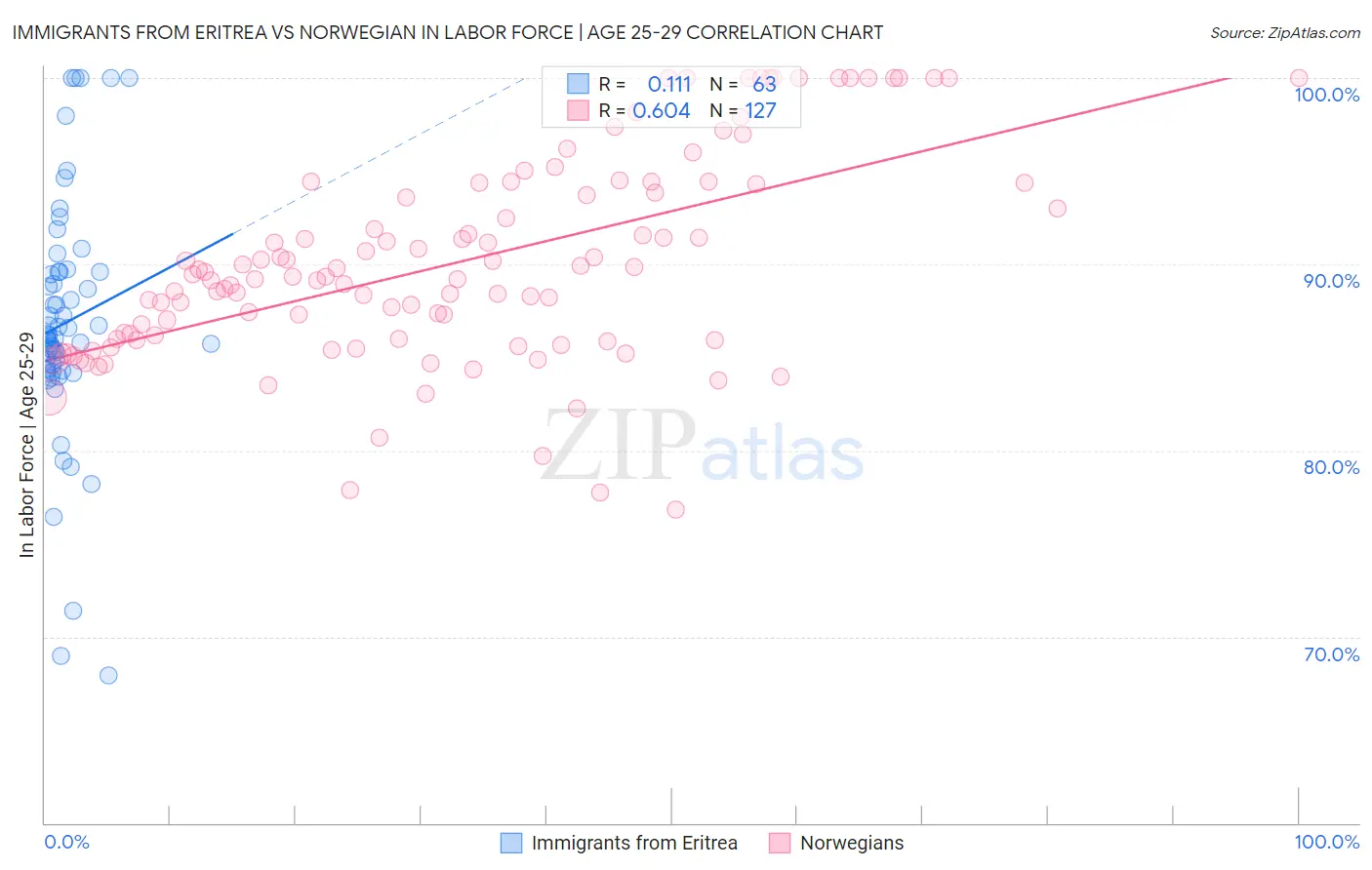 Immigrants from Eritrea vs Norwegian In Labor Force | Age 25-29