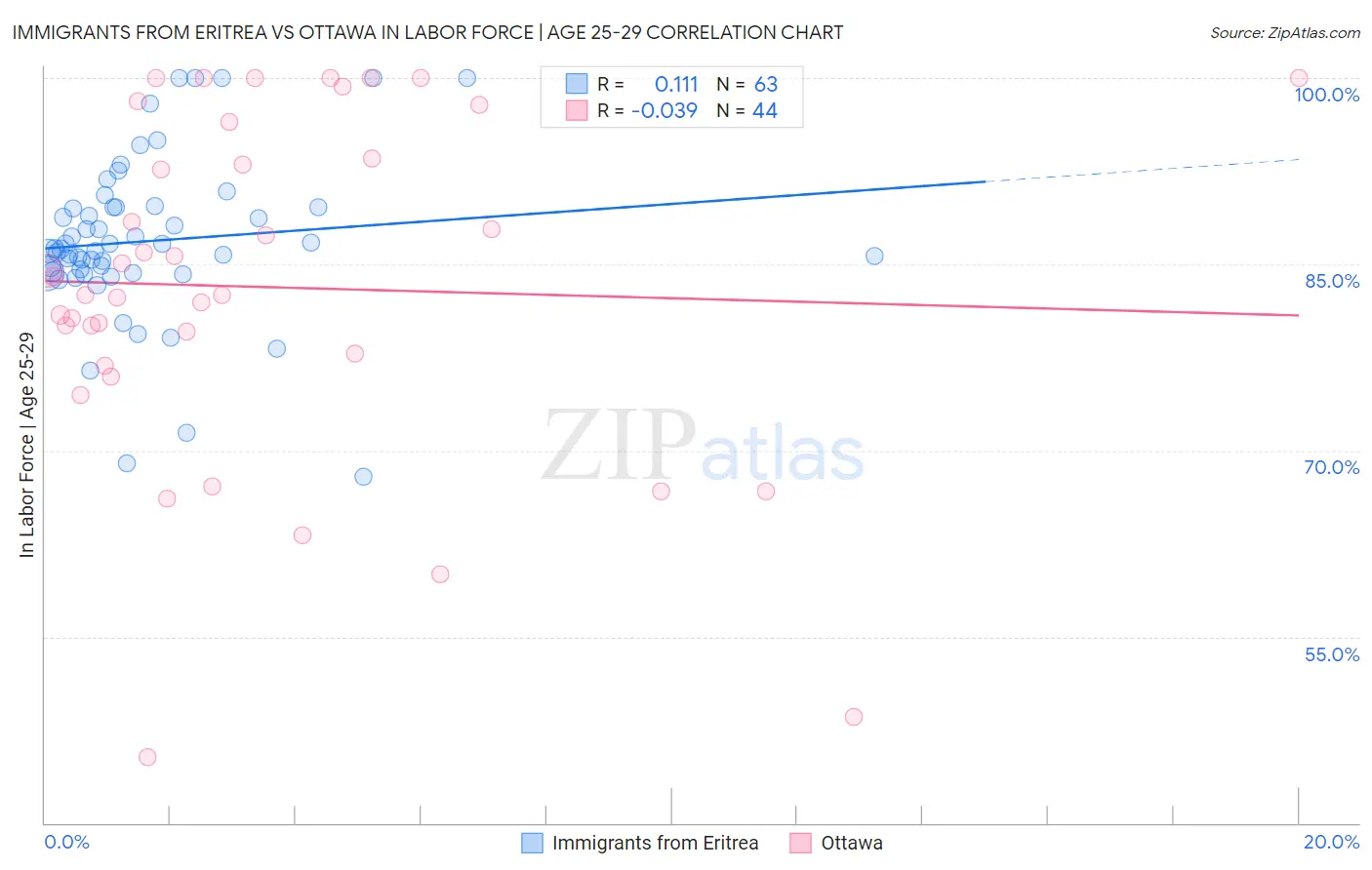 Immigrants from Eritrea vs Ottawa In Labor Force | Age 25-29