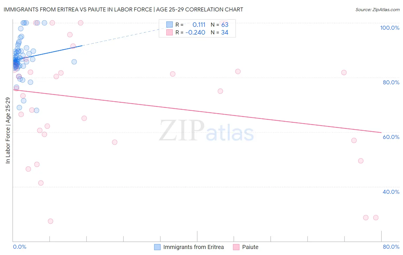 Immigrants from Eritrea vs Paiute In Labor Force | Age 25-29