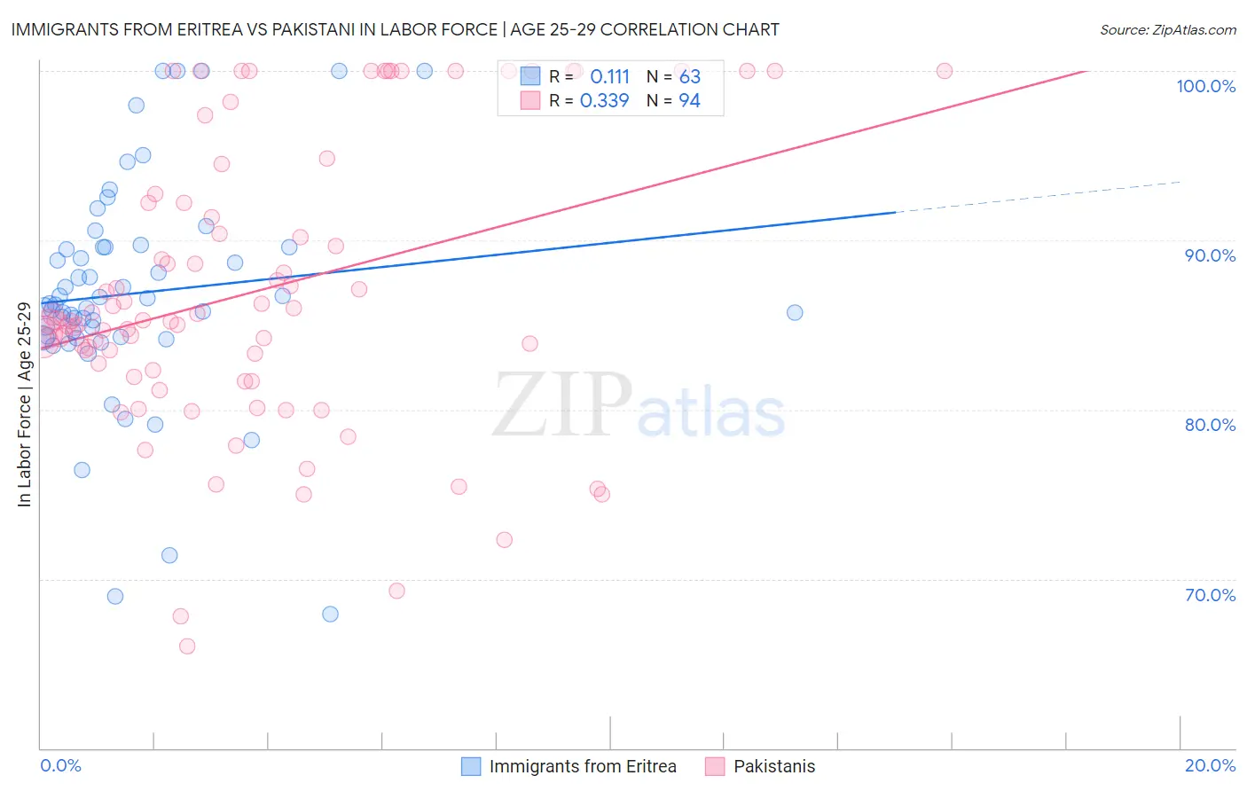 Immigrants from Eritrea vs Pakistani In Labor Force | Age 25-29