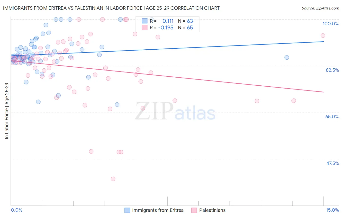Immigrants from Eritrea vs Palestinian In Labor Force | Age 25-29