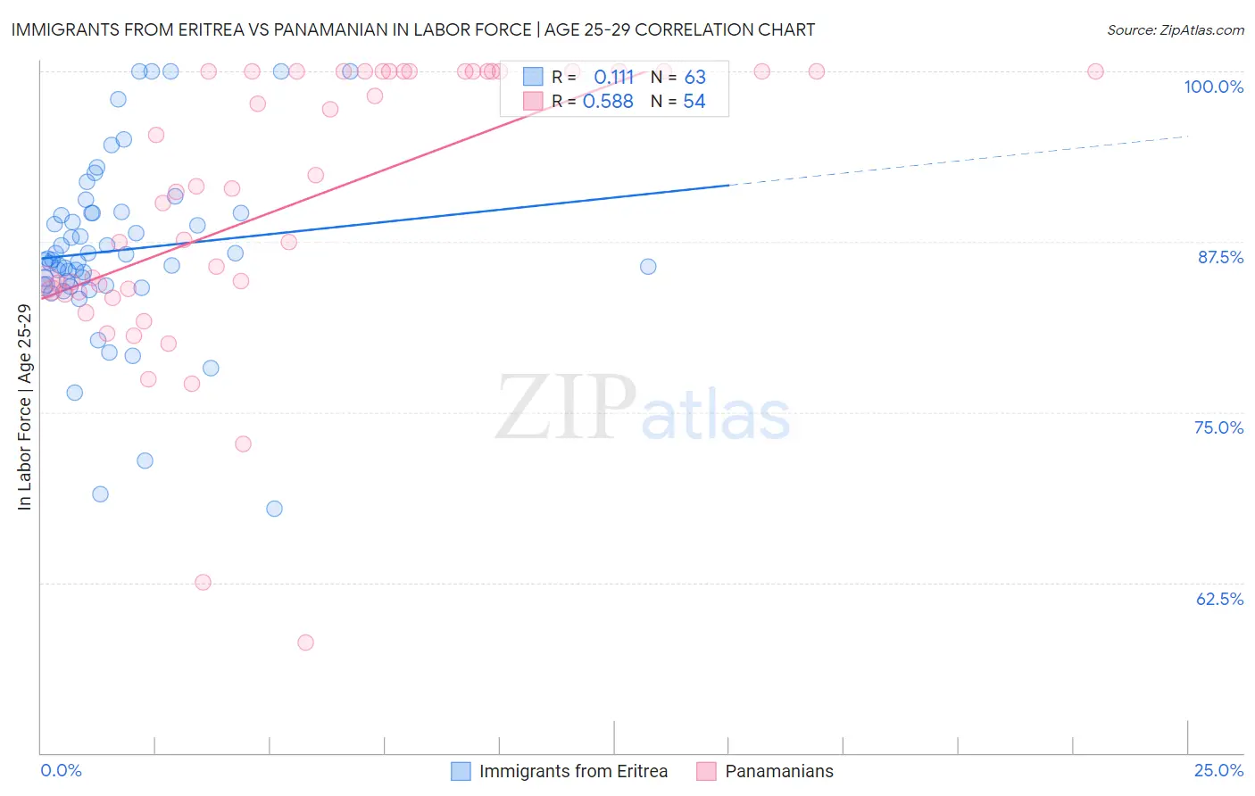 Immigrants from Eritrea vs Panamanian In Labor Force | Age 25-29