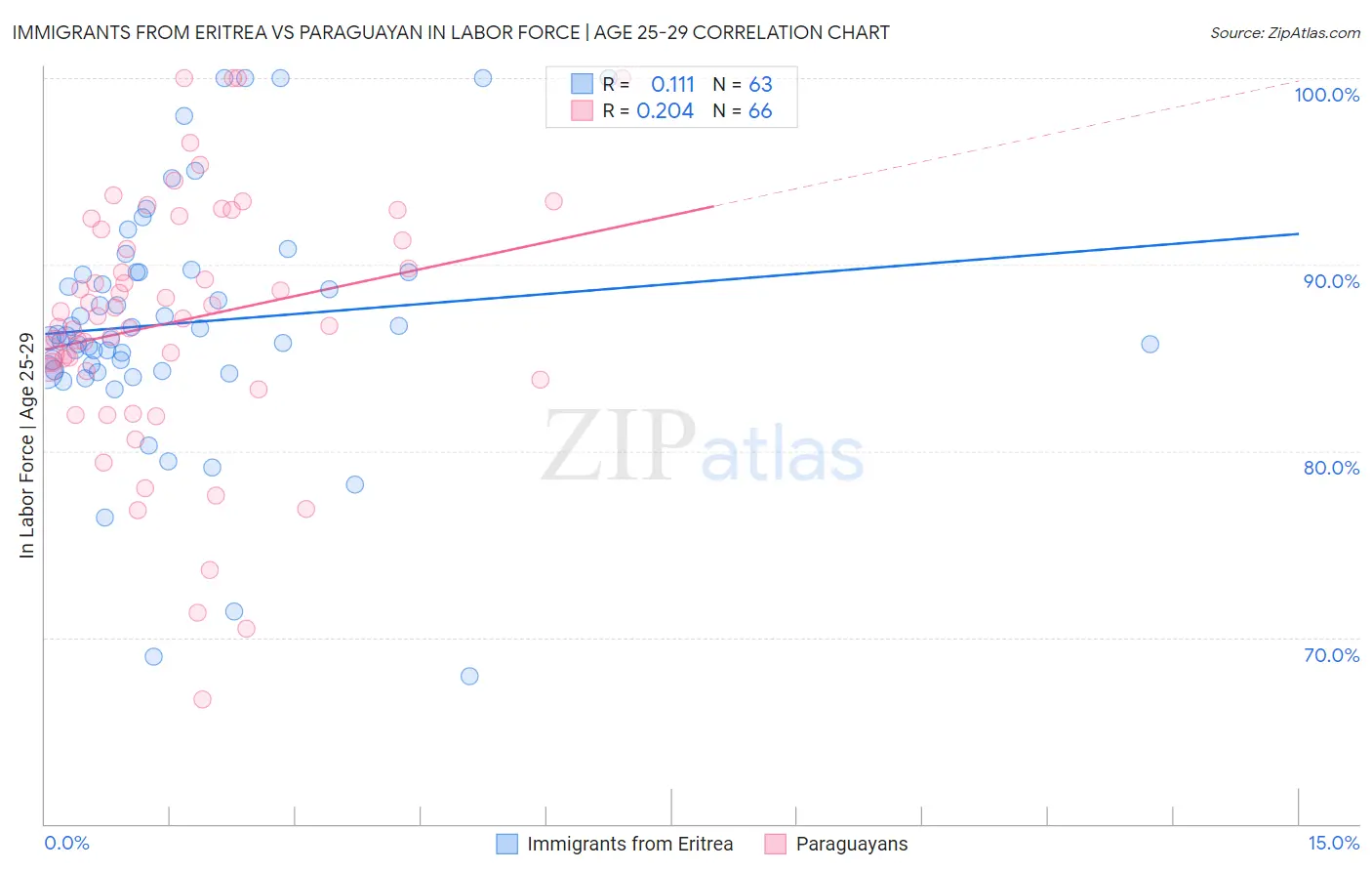 Immigrants from Eritrea vs Paraguayan In Labor Force | Age 25-29