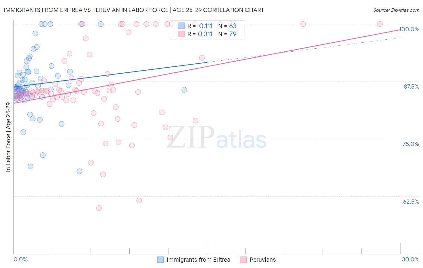 Immigrants from Eritrea vs Peruvian In Labor Force | Age 25-29