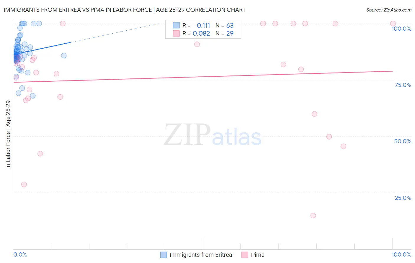Immigrants from Eritrea vs Pima In Labor Force | Age 25-29
