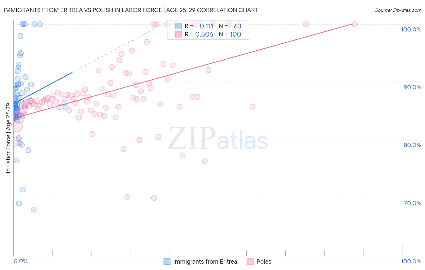 Immigrants from Eritrea vs Polish In Labor Force | Age 25-29