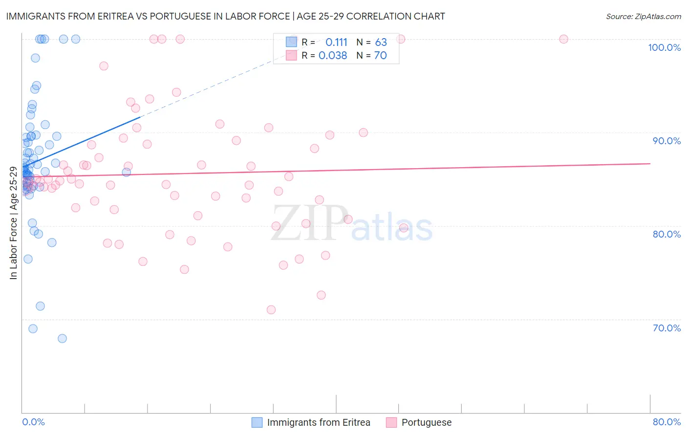 Immigrants from Eritrea vs Portuguese In Labor Force | Age 25-29