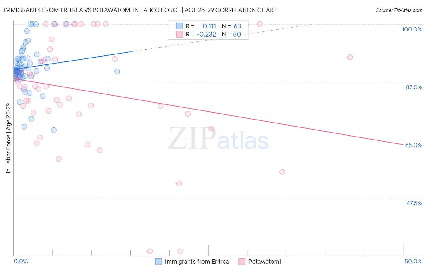 Immigrants from Eritrea vs Potawatomi In Labor Force | Age 25-29