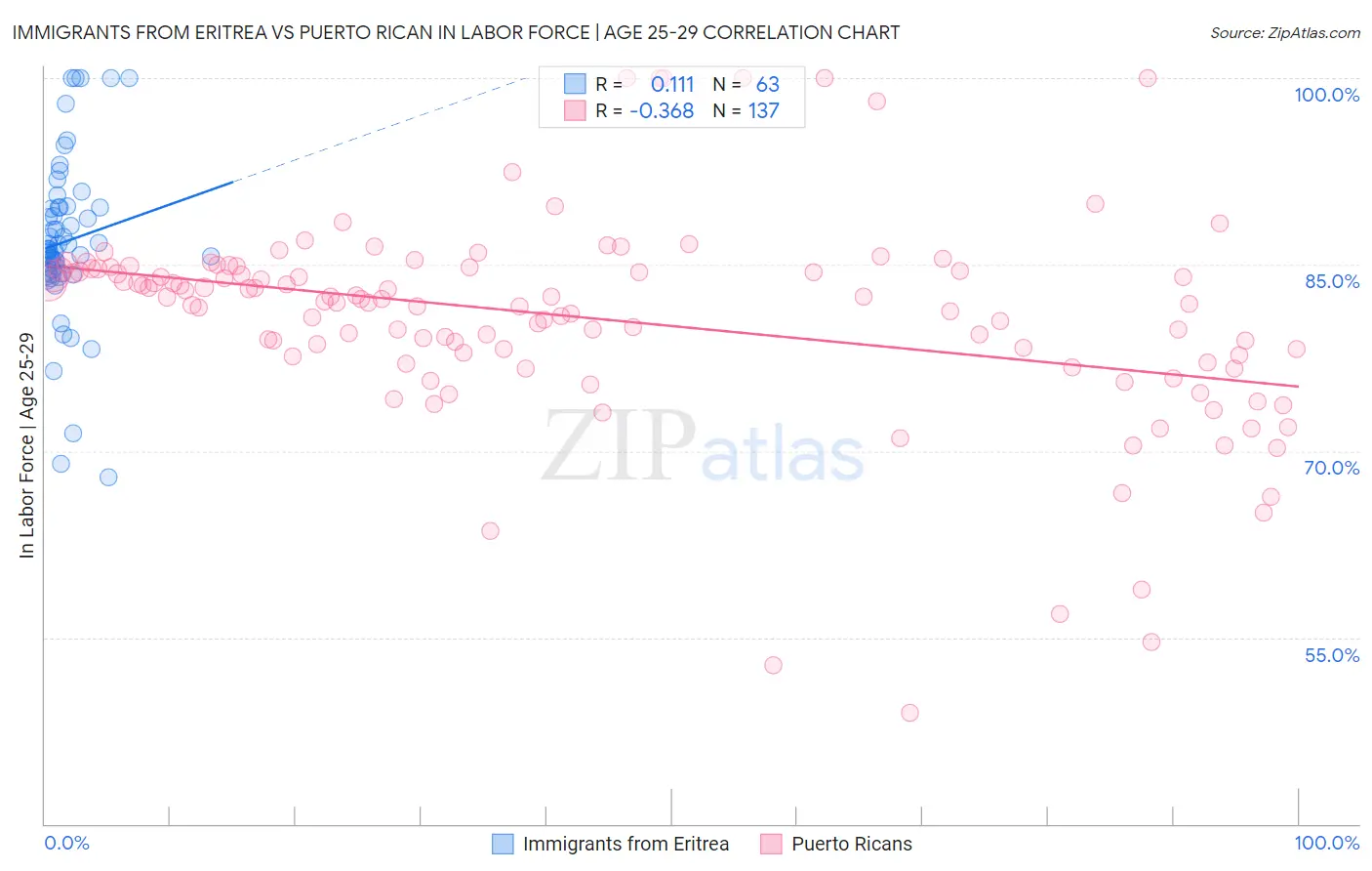 Immigrants from Eritrea vs Puerto Rican In Labor Force | Age 25-29