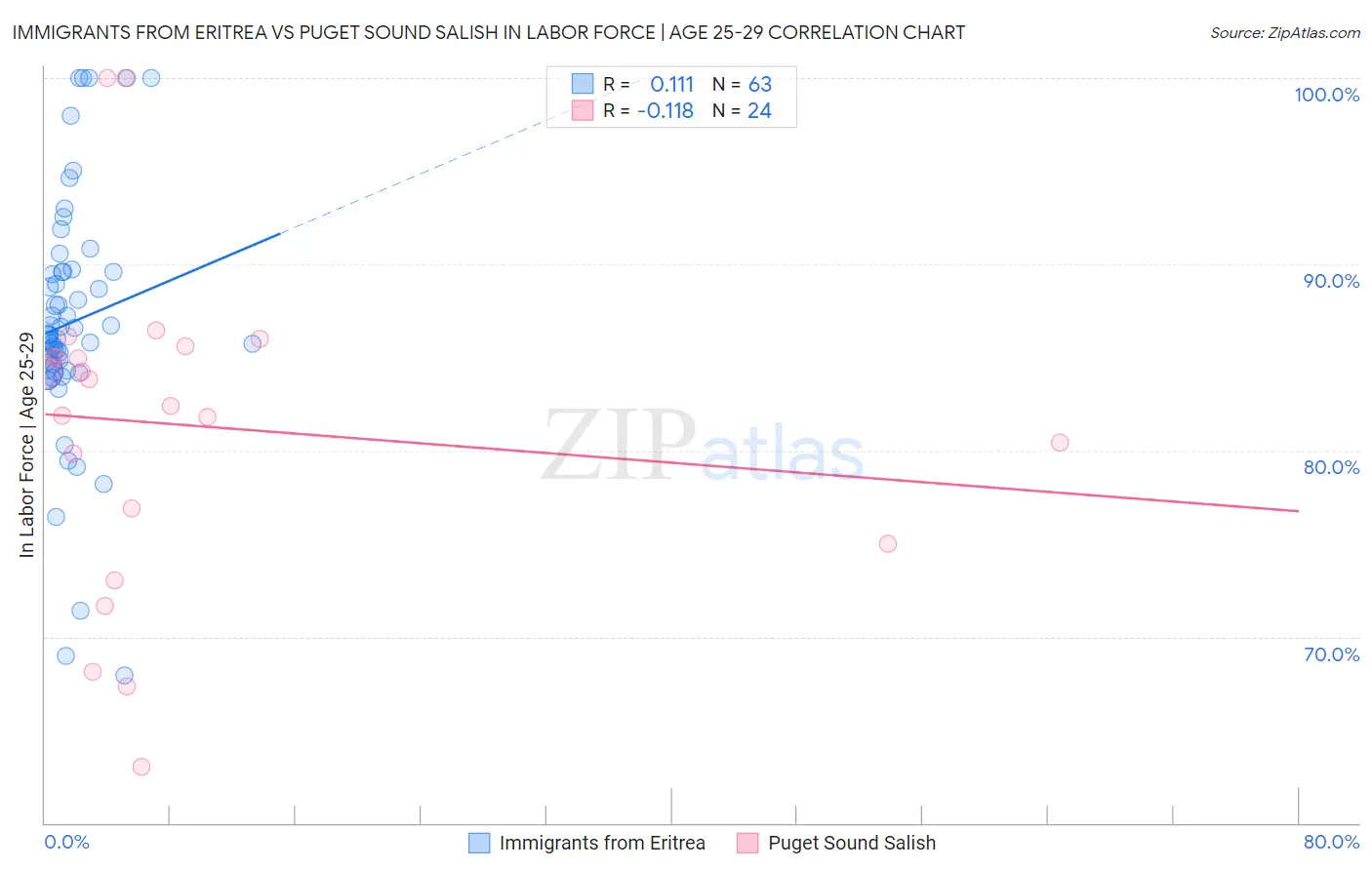 Immigrants from Eritrea vs Puget Sound Salish In Labor Force | Age 25-29